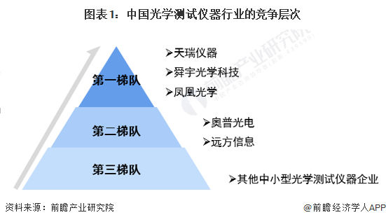 图表1：中国光学测试仪器行业的竞争层次