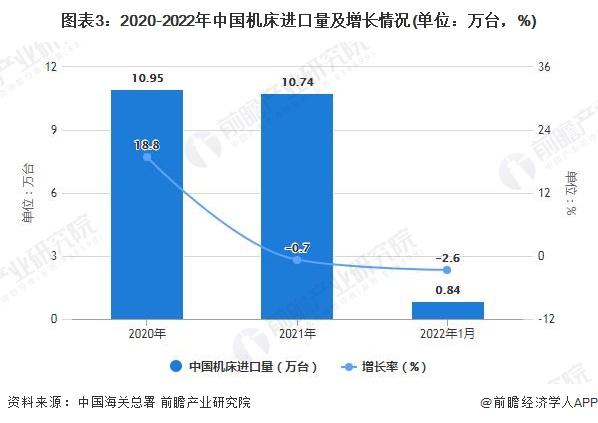 图表3：2020-2022年中国机床进口量及增长情况(单位：万台，%)