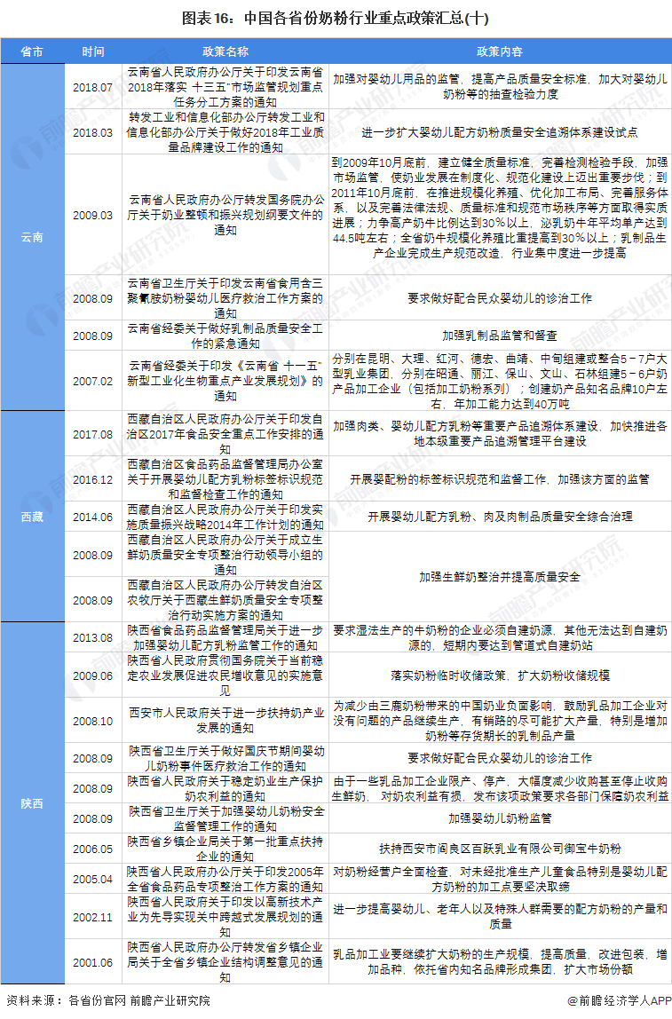图表16：中国各省份奶粉行业重点政策汇总(十)