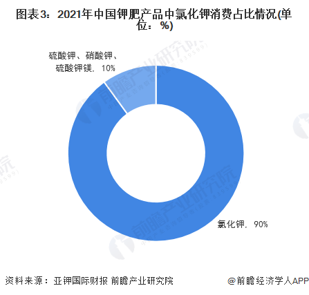 图表3：2021年中国钾肥产品中氯化钾消费占比情况(单位：%)