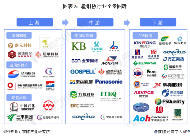 圖表2：覆銅板行業(yè)全景圖譜