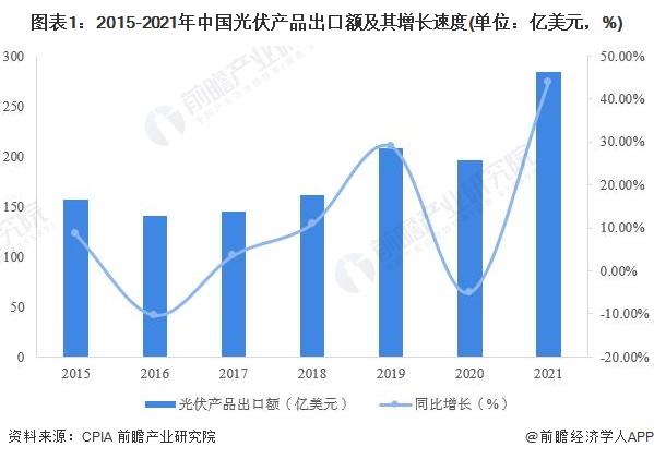 图表1：2015-2021年中国光伏产品出口额及其增长速度(单位：亿美元，%)