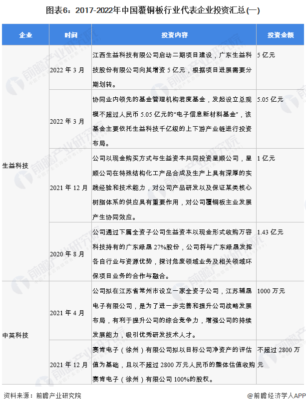 圖表6：2017-2022年中國覆銅板行業(yè)代表企業(yè)投資匯總(一)