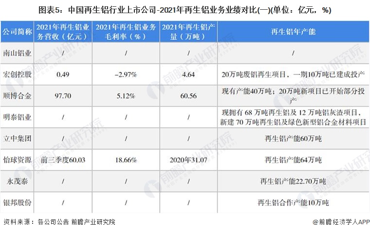 图表5：中国再生铝行业上市公司-2021年再生铝业务业绩对比(一)(单位：亿元，%)