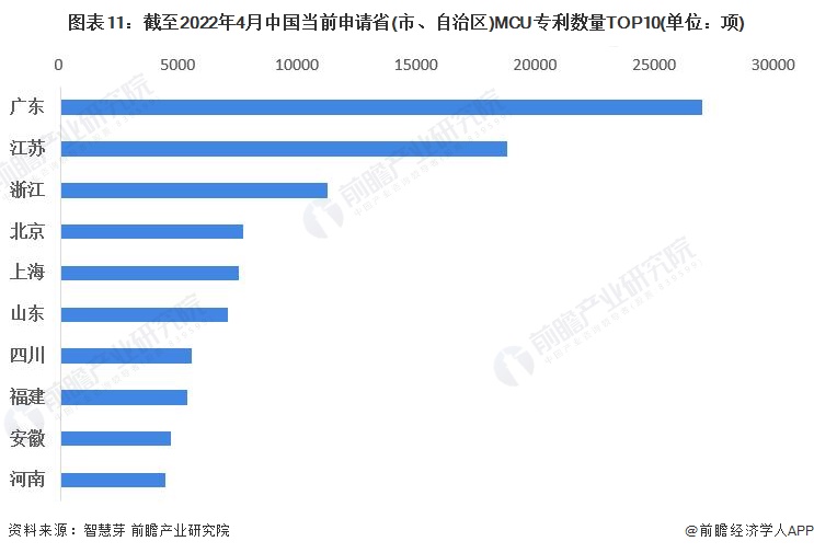 图表11：截至2022年4月中国当前申请省(市、自治区)MCU专利数量TOP10(单位：项)