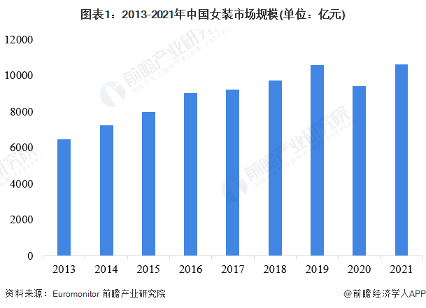 图表1：2013-2021年中国女装市场规模(单位：亿元)