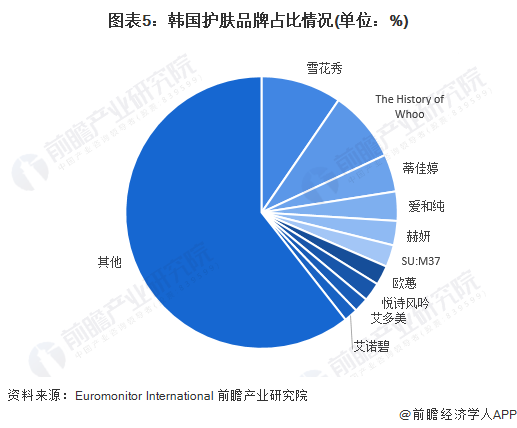 圖表5：韓國護膚品牌占比情況(單位：%)