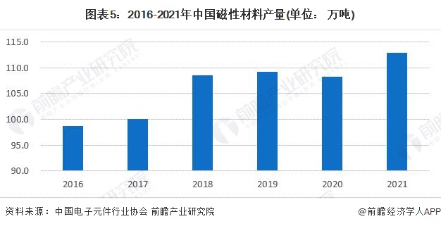 图表5：2016-2021年中国磁性材料产量(单位： 万吨)