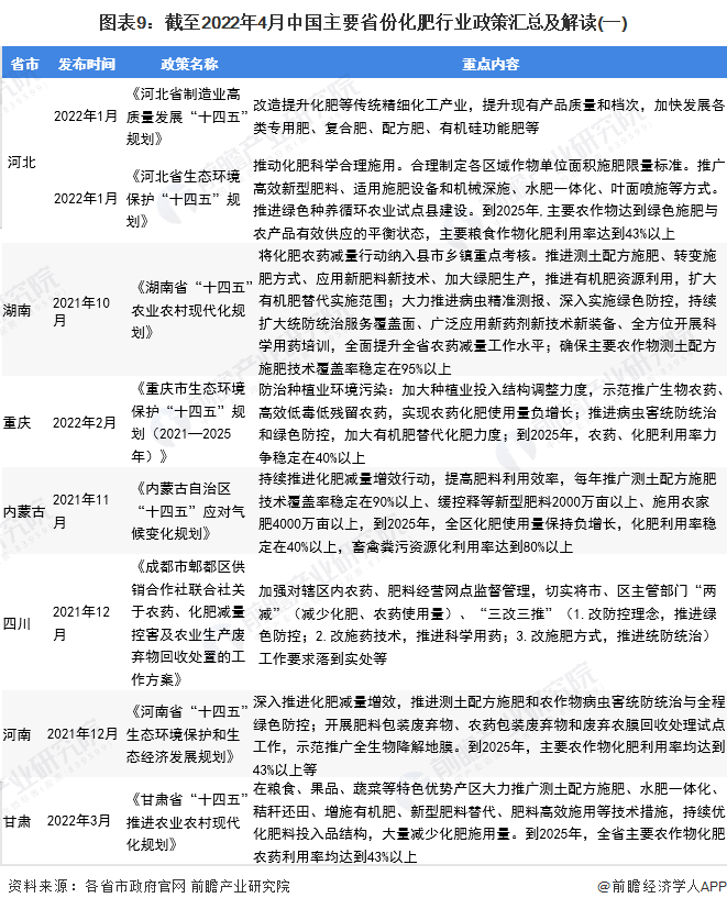 圖表9：截至2022年4月中國主要省份化肥行業政策匯總及解讀(一)