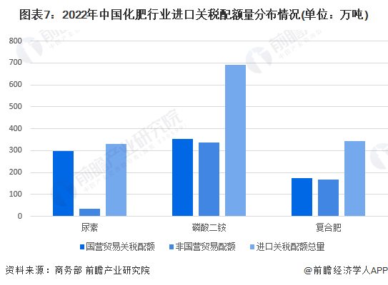 圖表7：2022年中國化肥行業進口關稅配額量分布情況(單位：萬噸)