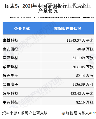 圖表5：2021年中國覆銅板行業(yè)代表企業(yè)產(chǎn)量情況