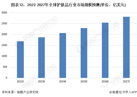 圖表12：2022-2027年全球護膚品行業市場規模預測(單位：億美元)