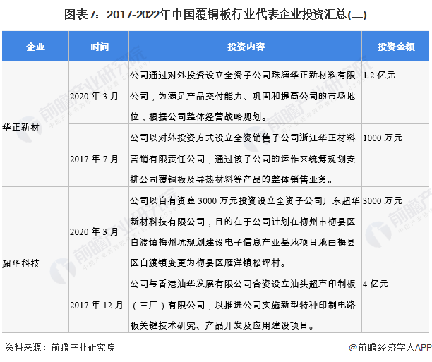 圖表7：2017-2022年中國覆銅板行業(yè)代表企業(yè)投資匯總(二)