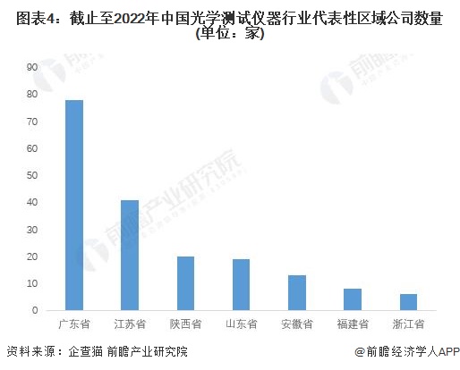 图表4：截止至2022年中国光学测试仪器行业代表性区域公司数量(单位：家)