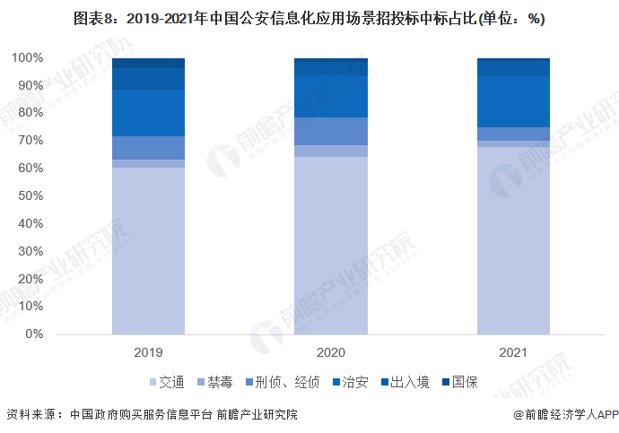 图表8：2019-2021年中国公安信息化应用场景招投标中标占比(单位：%)