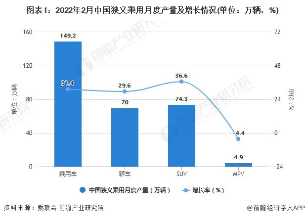 图表1：2022年2月中国狭义乘用月度产量及增长情况(单位：万辆，%)