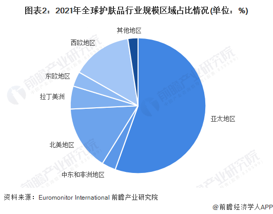 图表2：2021年全球护肤品行业规模区域占比情况(单位：%)