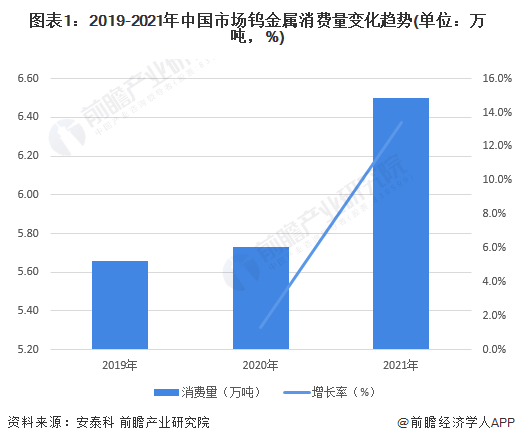 图表1：2019-2021年中国市场钨金属消费量变化趋势(单位：万吨，%)