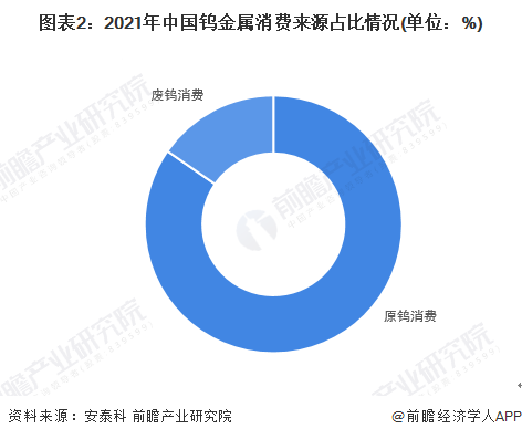 图表2：2021年中国钨金属消费来源占比情况(单位：%)