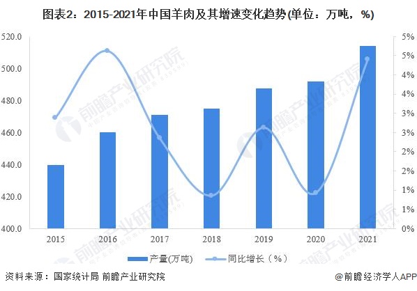 圖表2：2015-2021年中國羊肉及其增速變化趨勢(單位：萬噸，%)