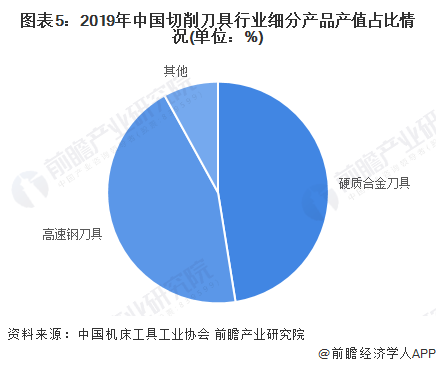 图表5：2019年中国切削刀具行业细分产品产值占比情况(单位：%)