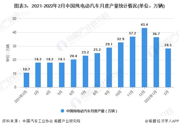 图表3：2021-2022年2月中国纯电动汽车月度产量统计情况(单位：万辆)