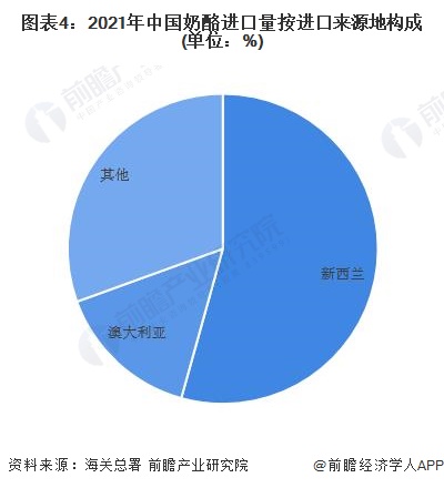 圖表4：2021年中國奶酪進口量按進口來源地構成(單位：%)
