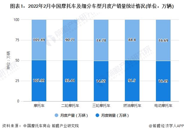 图表1：2022年2月中国摩托车及细分车型月度产销量统计情况(单位：万辆)
