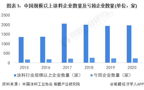 圖表1：中國規模以上涂料企業數量及虧損企業數量(單位：家)