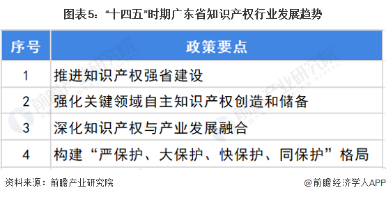图表5：“十四五”时期广东省知识产权行业发展趋势