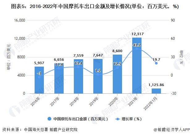图表5：2016-2022年中国摩托车出口金额及增长情况(单位：百万美元，%)