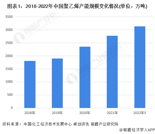 图表1：2018-2022年中国聚乙烯产能规模变化情况(单位：万吨)