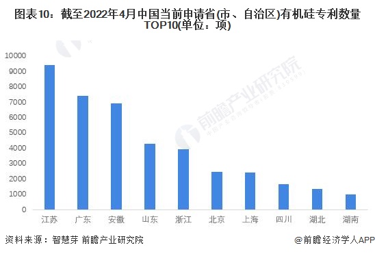 图表10：截至2022年4月中国当前申请省(市、自治区)有机硅专利数量TOP10(单位：项)