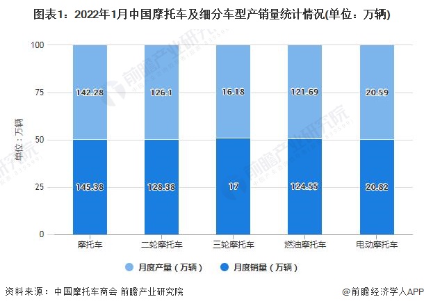 图表1：2022年1月中国摩托车及细分车型产销量统计情况(单位：万辆)