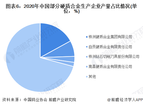 图表6：2020年中国部分硬质合金生产企业产量占比情况(单位：%)
