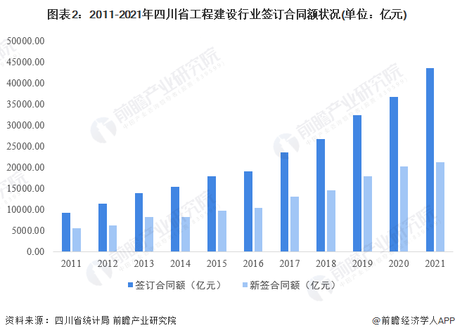 图表2：2011-2021年四川省工程建设行业签订合同额状况(单位：亿元)