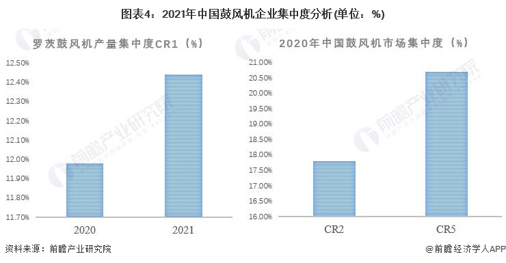图表4：2021年中国鼓风机企业集中度分析(单位：%)