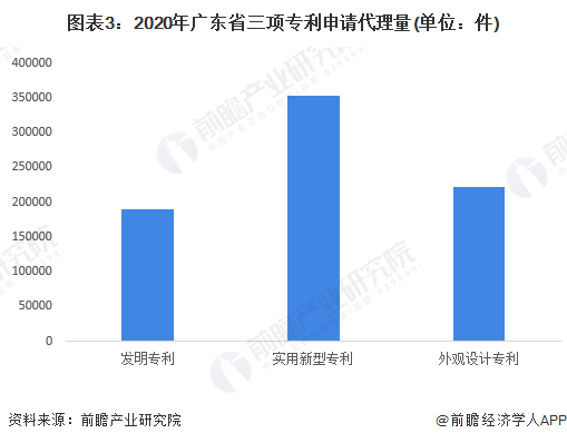 圖表3：2020年廣東省三項專利申請代理量(單位：件)