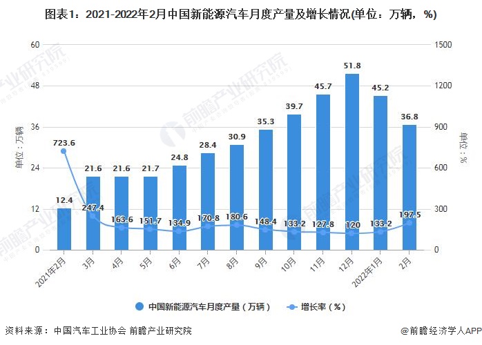 图表1：2021-2022年2月中国新能源汽车月度产量及增长情况(单位：万辆，%)