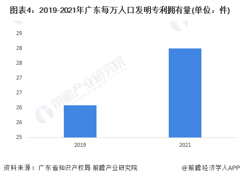 圖表4：2019-2021年廣東每萬人口發明專利擁有量(單位：件)