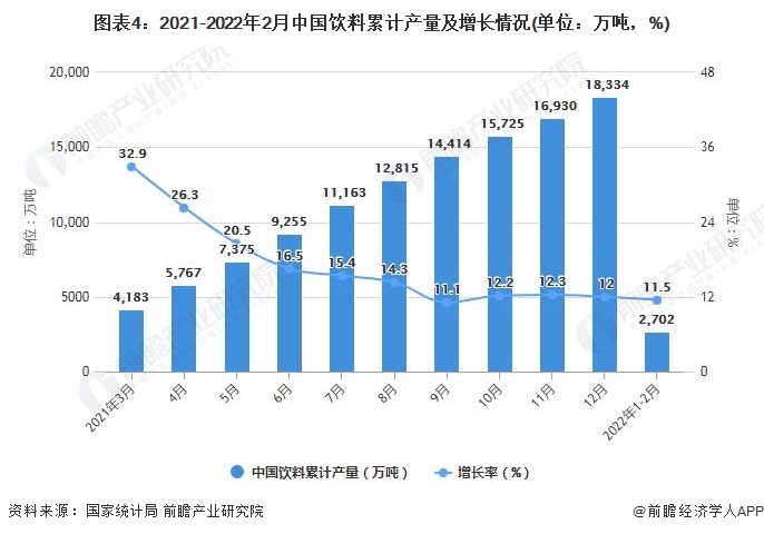 图表4：2021-2022年2月中国饮料累计产量及增长情况(单位：万吨，%)