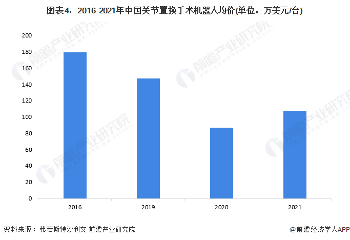 图表4：2016-2021年中国关节置换手术机器人均价(单位：万美元/台)