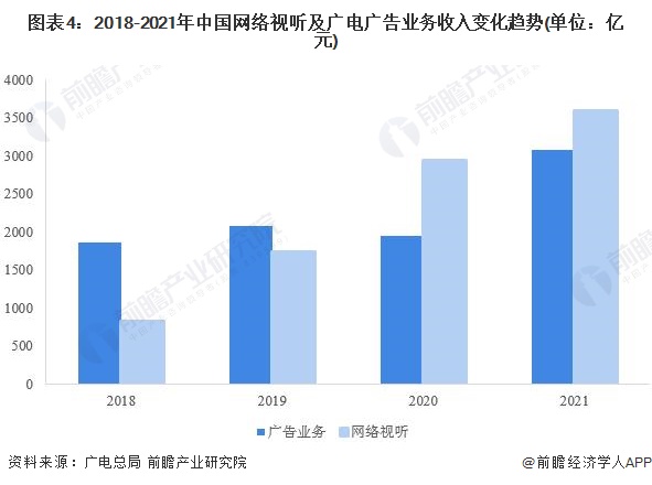 图表4：2018-2021年中国网络视听及广电广告业务收入变化趋势(单位：亿元)