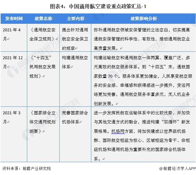 图表4：中国通用航空建设重点政策汇总-1