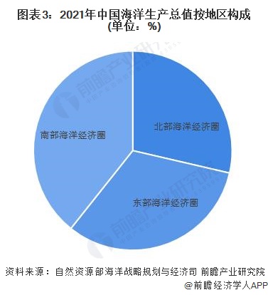 圖表3：2021年中國海洋生產總值按地區構成(單位：%)