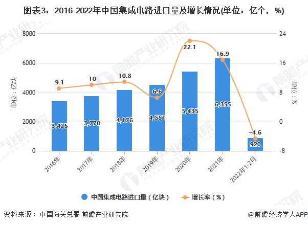 图表3：2016-2022年中国集成电路进口量及增长情况(单位：亿个，%)