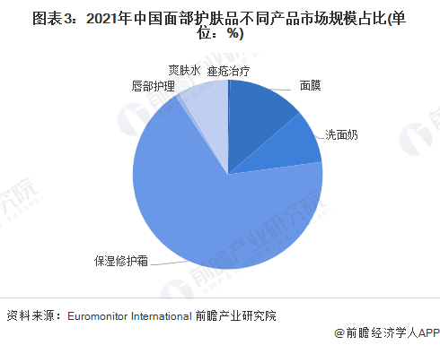 图表3：2021年中国面部护肤品不同产品市场规模占比(单位：%)
