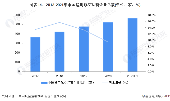 图表14：2013-2021年中国通用航空运营企业总数(单位：家，%)