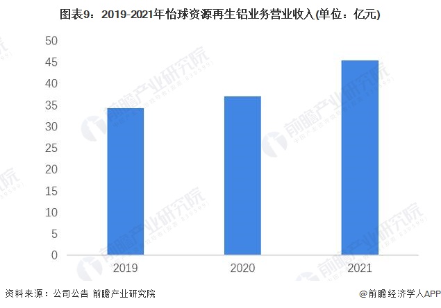 圖表9：2019-2021年怡球資源再生鋁業務營業收入(單位：億元)