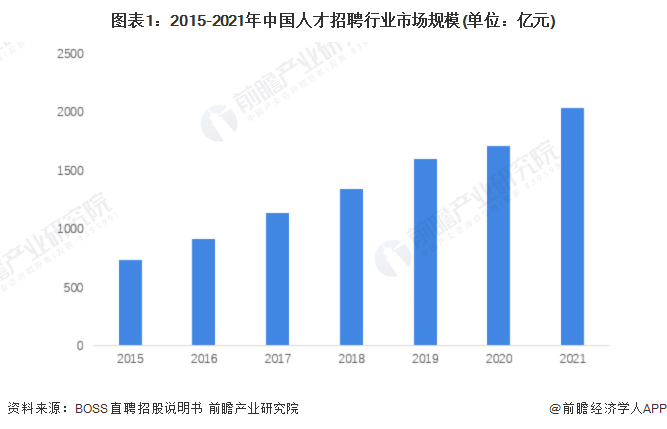 图表1：2015-2021年中国人才招聘行业市场规模(单位：亿元)